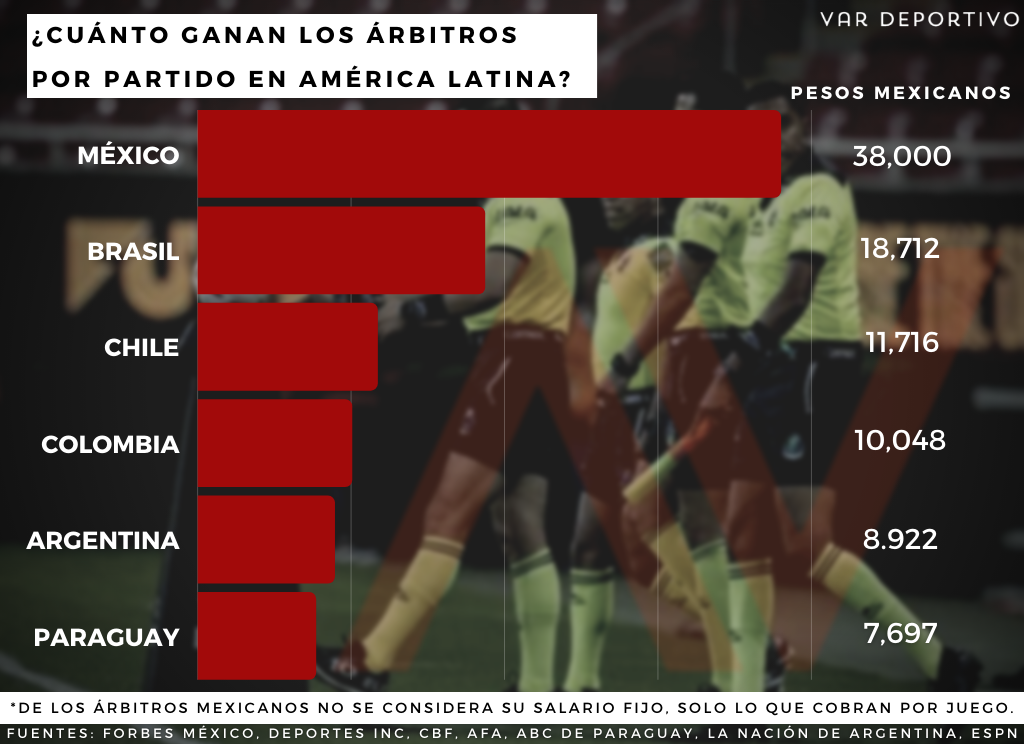 Promedio de sueldos para árbitros en Latinoamérica