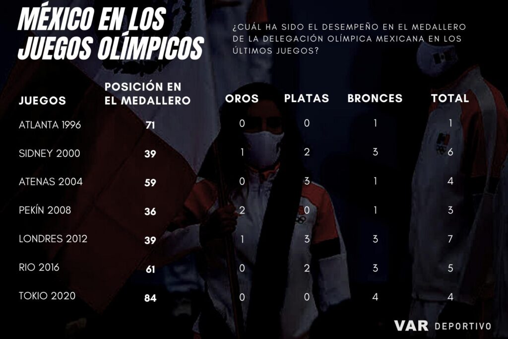 México, medallero olímpico 1996-2021