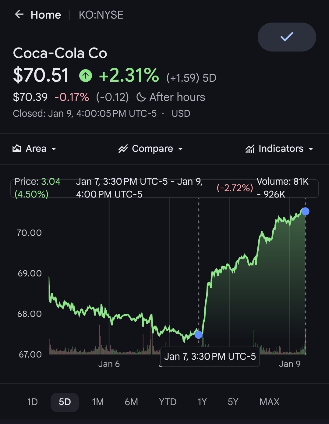 Este es el movimiento en bolsa que generó Coca-Cola con la publicidad de Messi