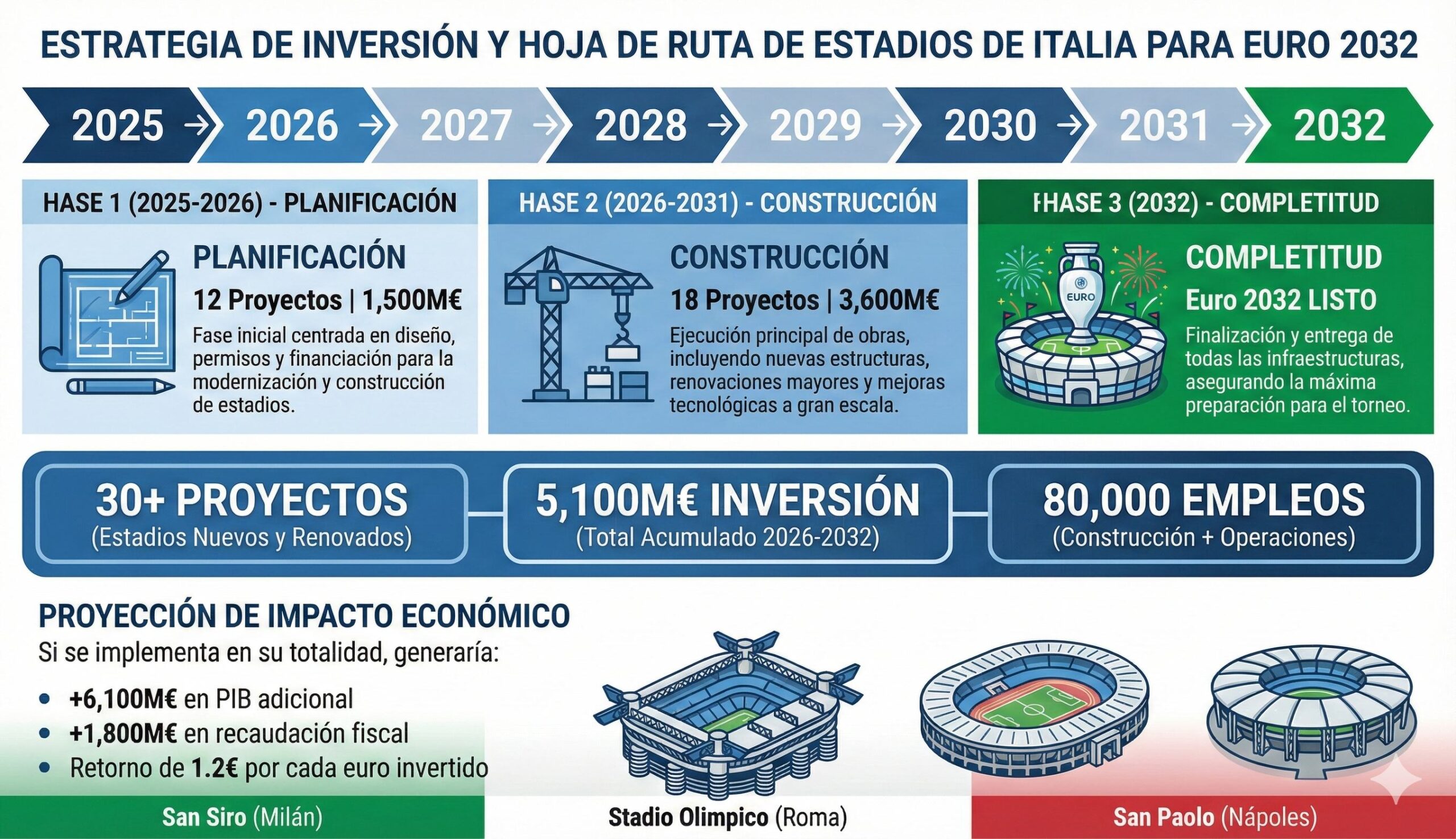 ESTRATEGIA DE INVERSIÓN Y HOJA DE RUTA DE ESTADIOS DE ITALIA PARA EURO 2032