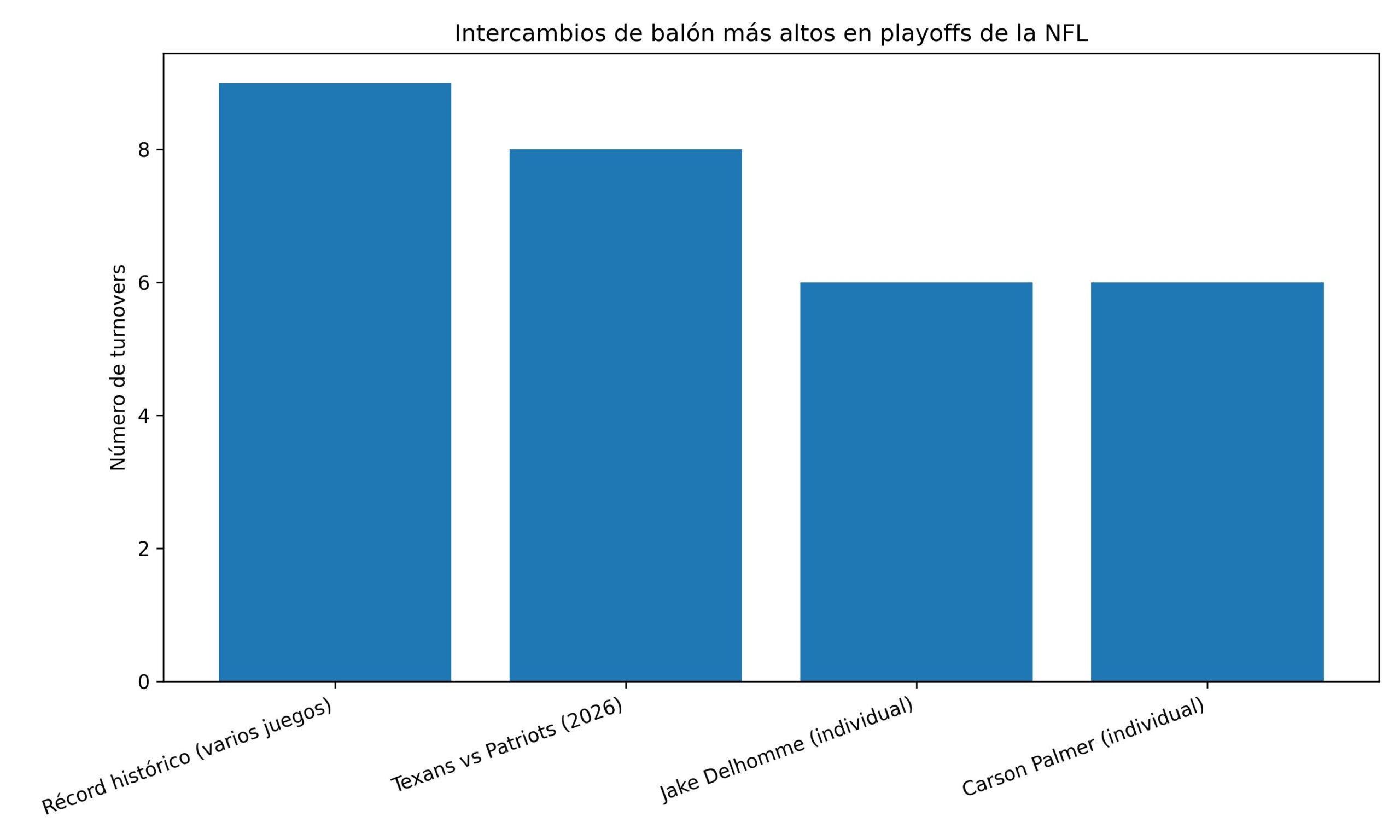 Gráfico de los récords de intercambios de balón en playoffs de la NFL comparando el Texans vs Patriots 2026 con marcas históricas