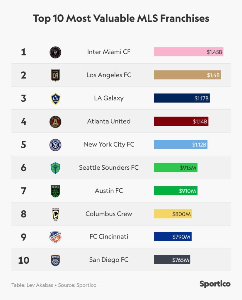 El Top 10 de las franquicias más valiosas MLS 2026 de Sportico