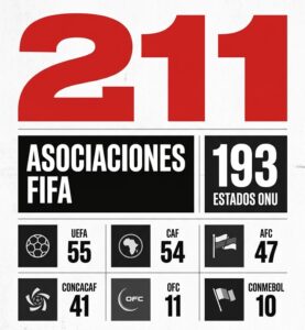 Infografía FIFA 211 asociaciones vs 193 estados ONU con desglose por confederación