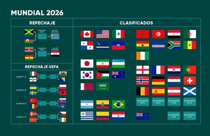 Equipos calificados al Mundial 2026 por confederación y los cruces para esta Fecha FIFA