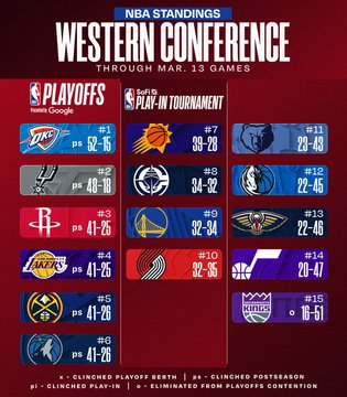 Así luce actualmente la Conferencia del Oeste previo a la expansión NBA a Las Vegas y Seattle