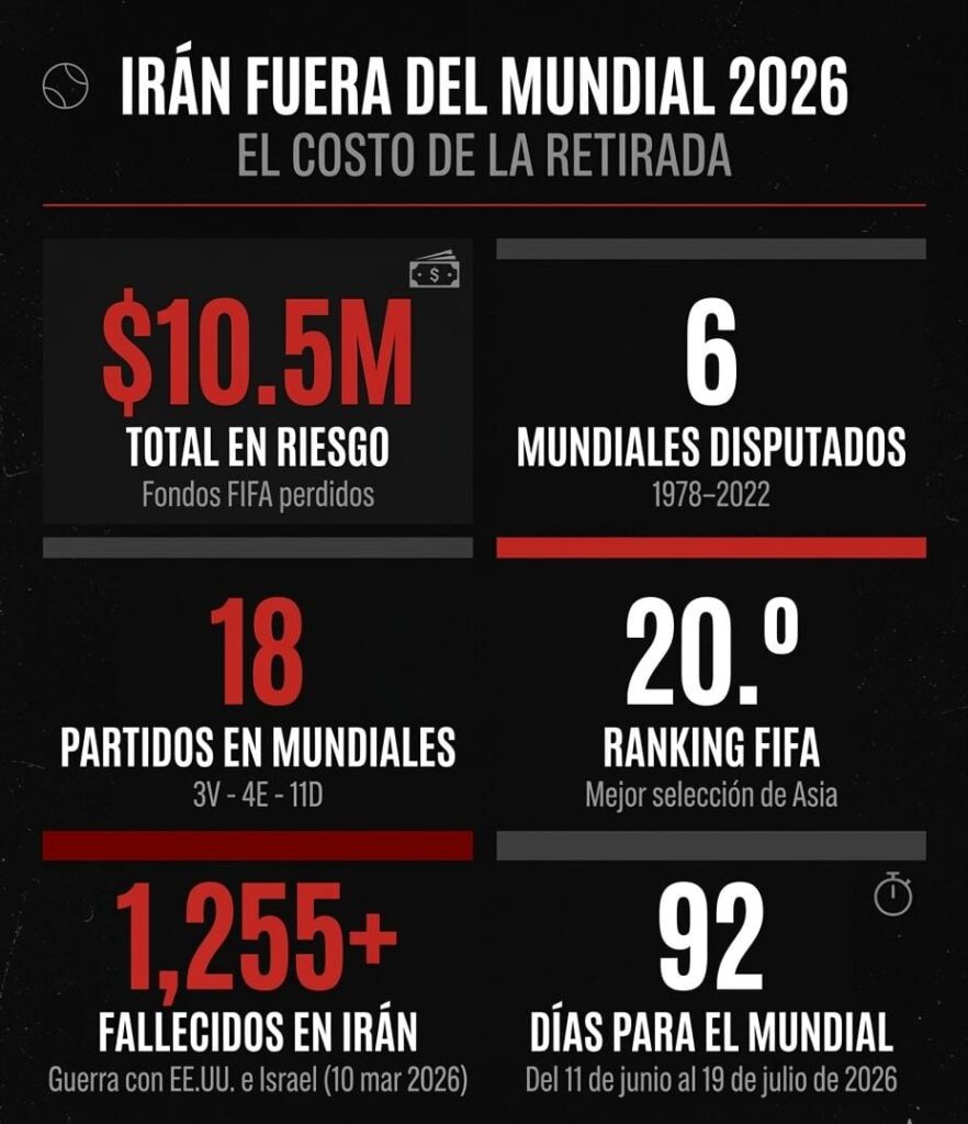 Irán se retira del Mundial 2026: Los costos que enfrenta el equipo persa