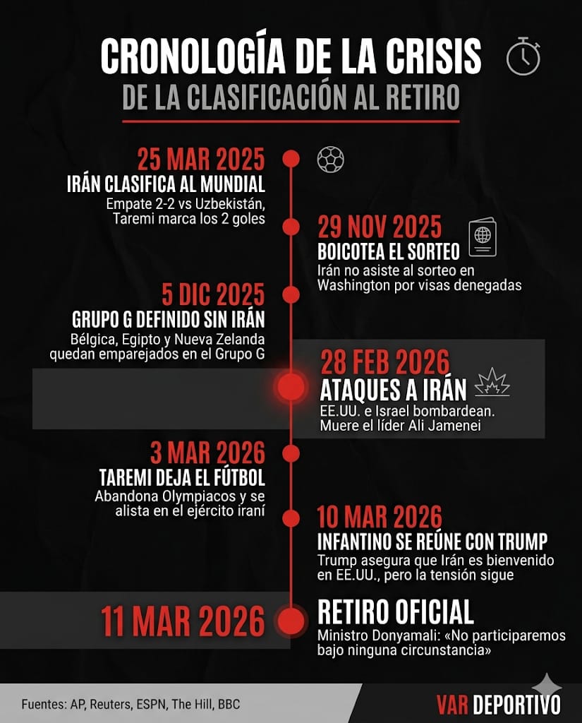 Irán se retira del Mundial 2026: cronología de la crisis