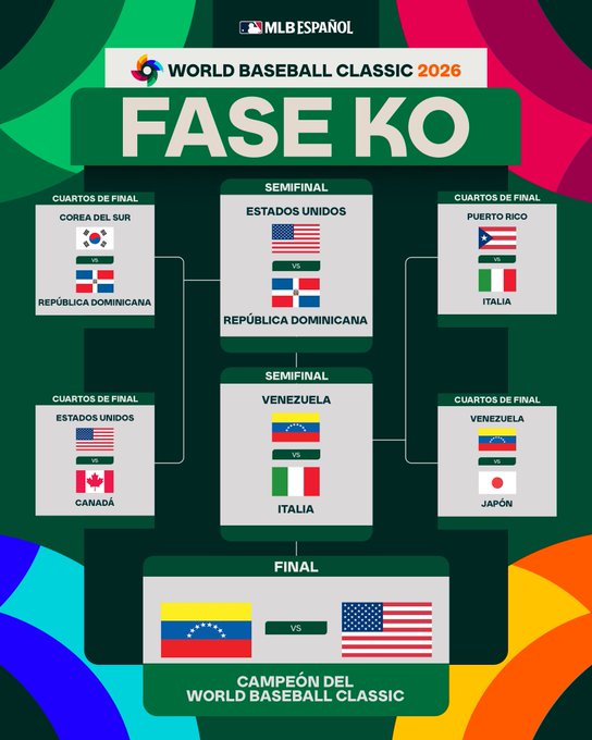 La final del Clásico Mundial de Beisbol 2026 se disputará en Houston entre USA y Venezuela