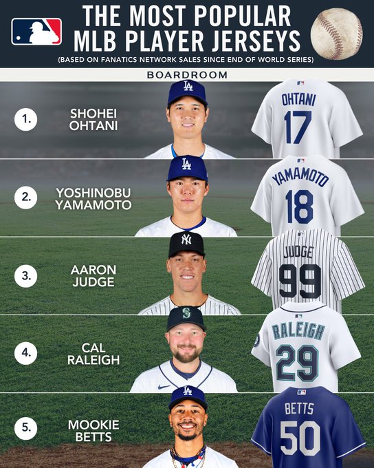 Shohei Ohtani y Yoshinobu Yamamoto lideran la venta de jerseys MLB 2026, tras ganar la Serie Mundial con los Dodgers