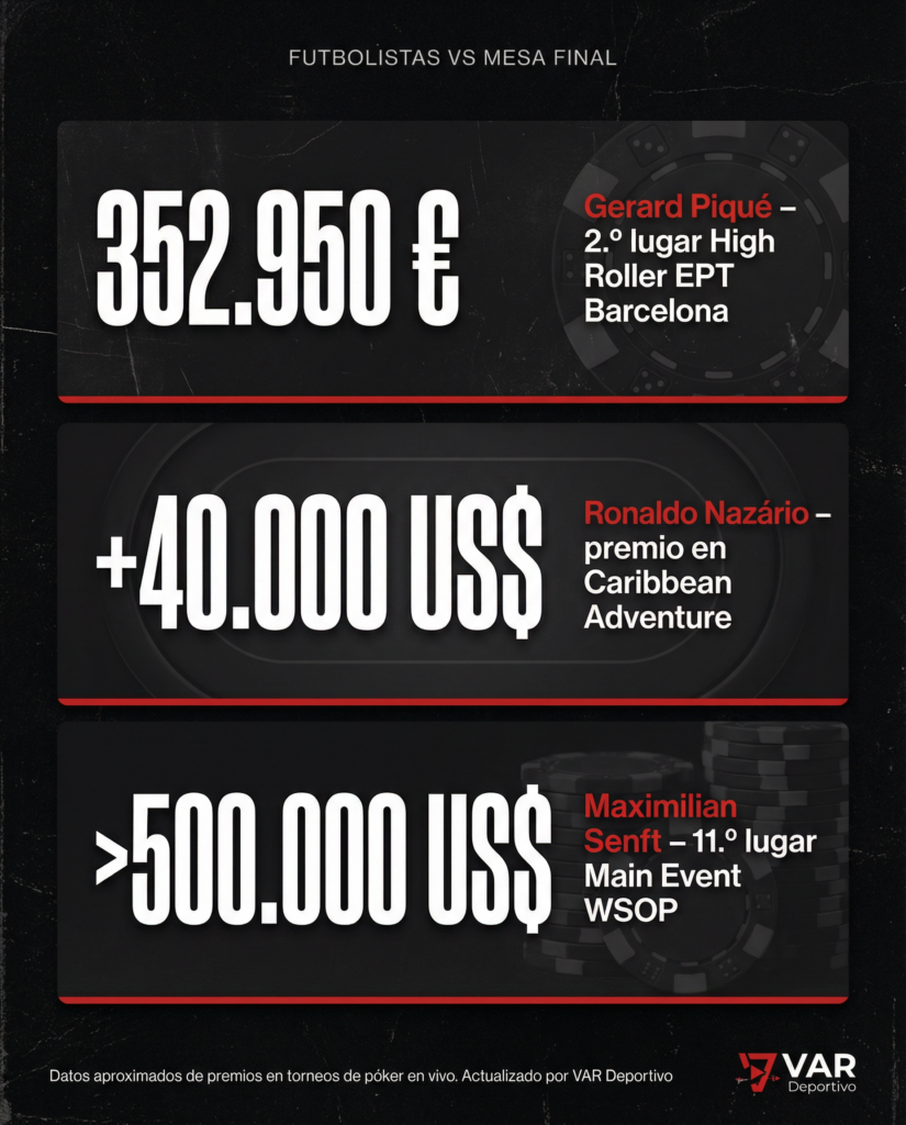 Gerard Piqué ganó más de 350 mil euros jugando al poker en Barcelona