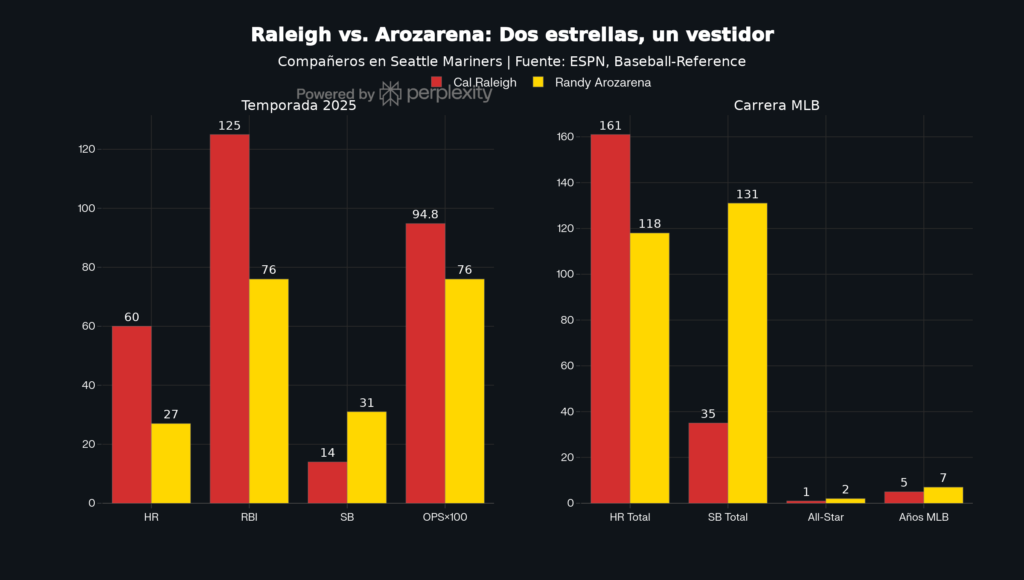 Cal Raleigh vs Randy Arozarena en números
