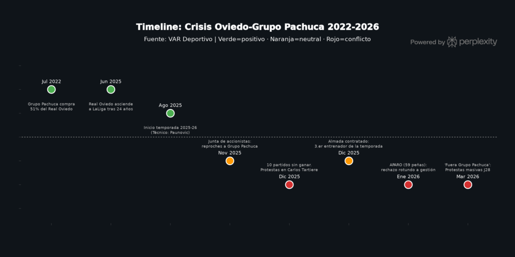 Afición del Oviedo protesta contra Grupo Pachuca, radriografía de la crisis
