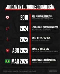 Timeline de Jordan Brand en fútbol: PSG 2018 → $7B 2024 → caída 16% 2025 → rojo vetado → Brasil 2026.