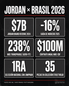 Datos incluidos verificados con fuentes: $7B revenue Jordan FY2024, -16% caída FY2025, 238% Aero-FIT, $100M contrato Nike-CBF, primera selección nacional, 35 piezas streetwear.