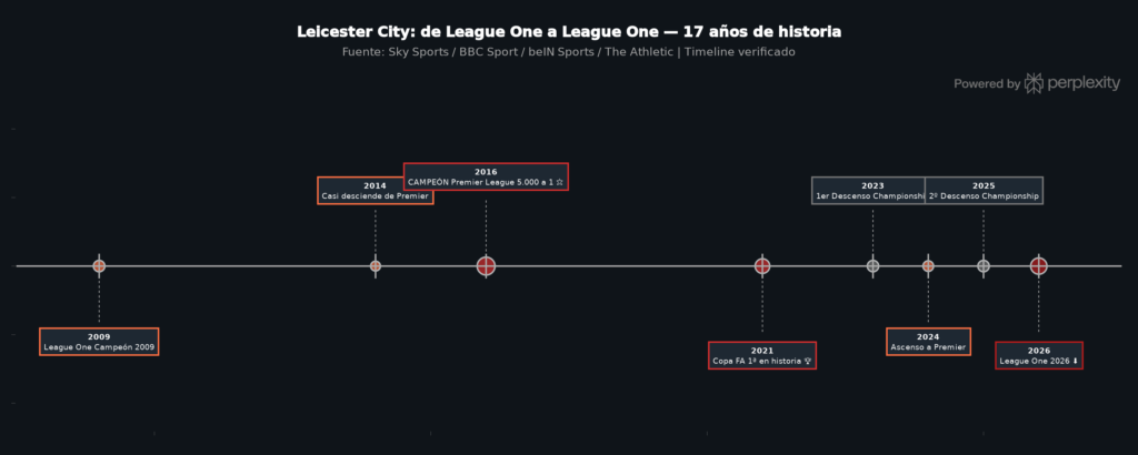 Cronologia del ascenso y desgracia del Leicester City en una década