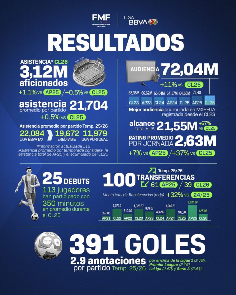 Datos relevantes de la Liga MX en el Clausura 2026
