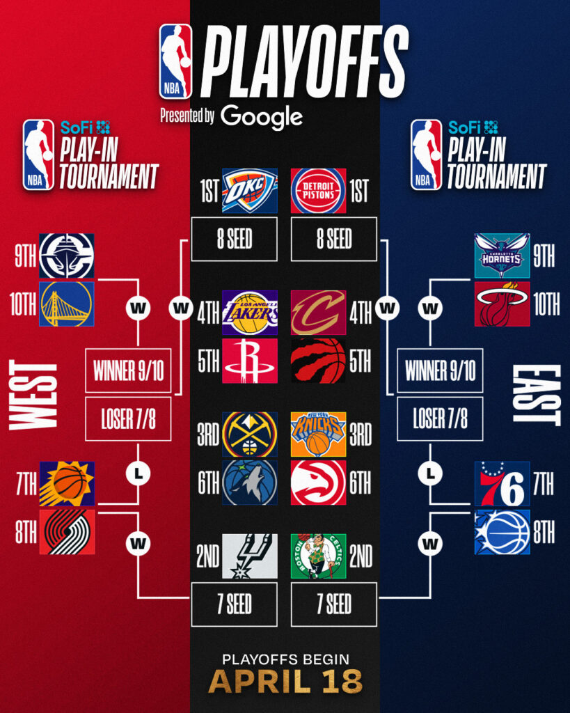 Este es el bracket de los playoffs 2026 de la NBA, los campeones Thunder son los grandes favoritos para el título
