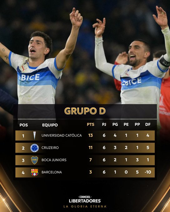 Boca Juniors solo ganó dos juegos en la fase de grupos de la LIbertadores 2026