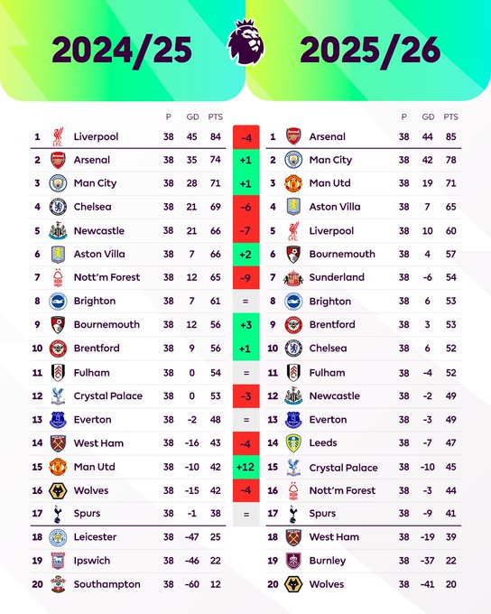 Chelsea terminó la temporada en décimo general, fuera de cualquier competencia europea
