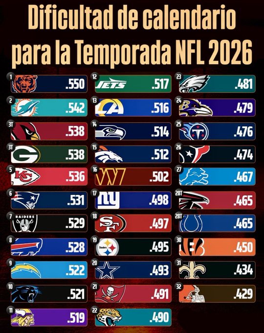 Esta es la dificultad de calendario para los 32 equipos de la NFL, de acuerdo con el porcentaje de victorias de sus rivales