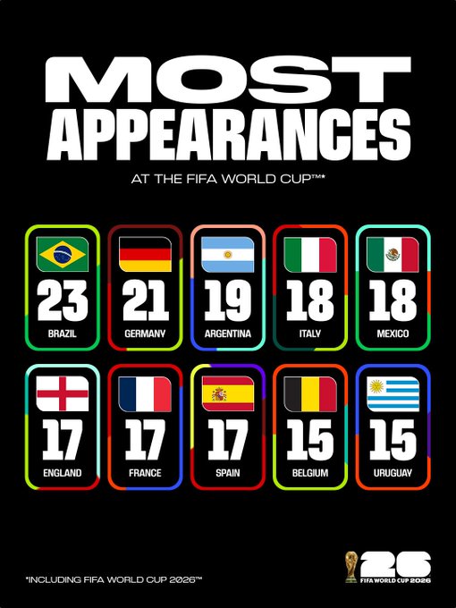 Estos son los países con más participaciones en la Copa del Mundo