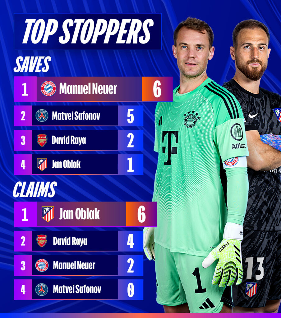 Manuel Neuer tuvo una destacada semifinal con el Bayern Munich, pero no pudo evitar la eliminación ante el PSG