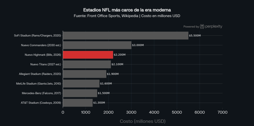 Los estadios más costosos de la NFL