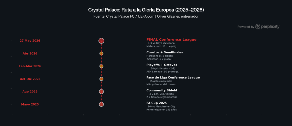 El camino del Crystal Palace al título de la Conference League