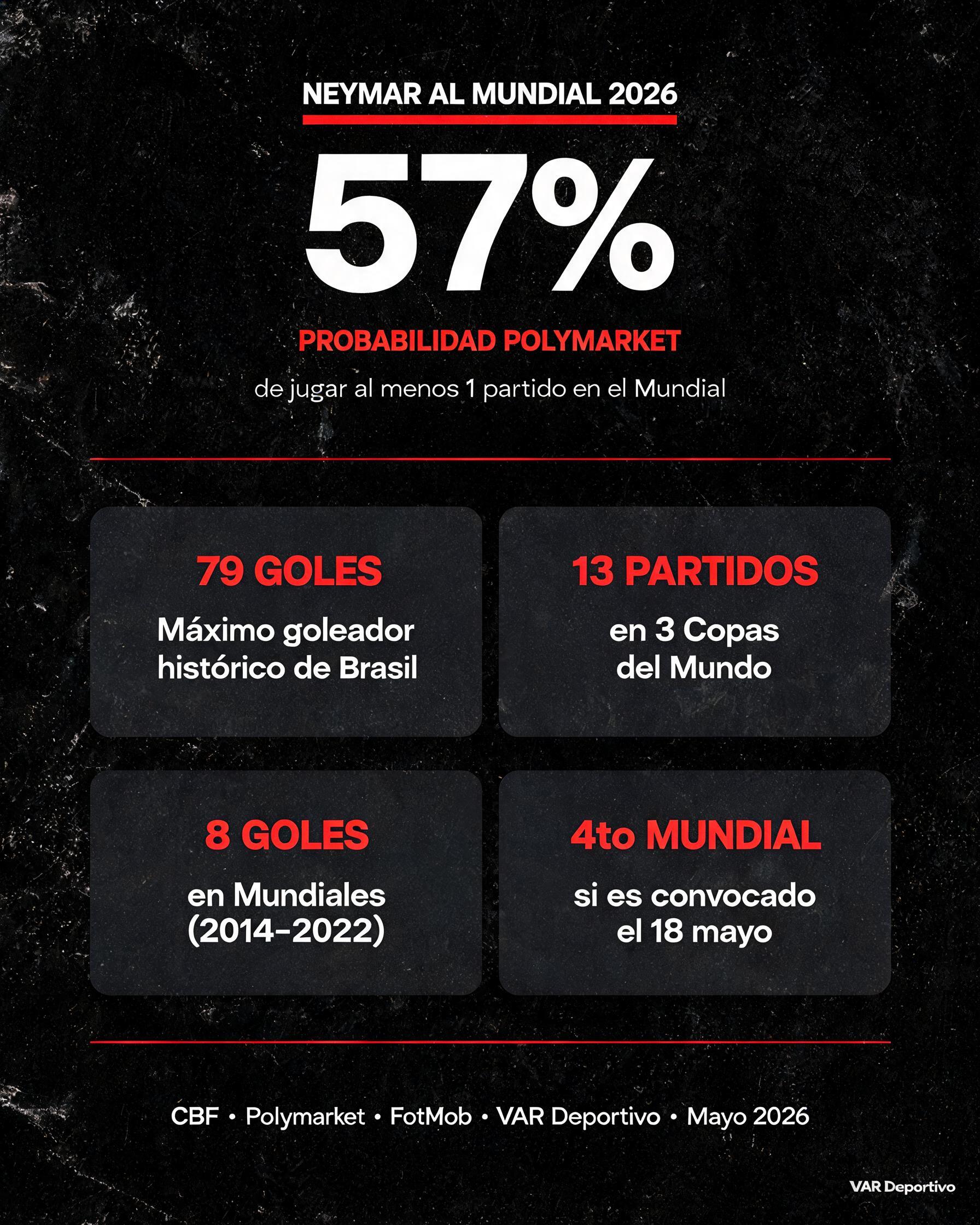 Fact Sheet de estadísticas: ¿Jugará Neymar el Mundial 2026? número dominante 57% Polymarket, récord de 79 goles, 13 partidos mundialistas y 8 goles en Copas del Mundo.
