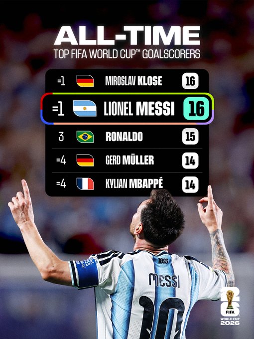 Así quedó la tabla de máximos goleadores en los Mundiales después de la jornada de este martes