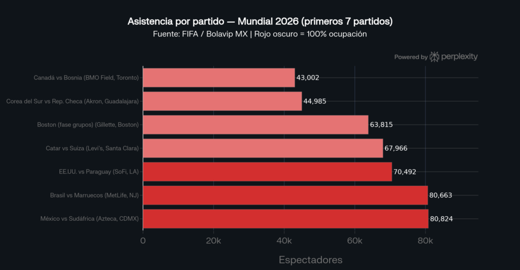 Asistencia a los estadios del Mundial 2026 durante los primeros cinco días
