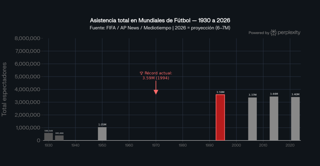 Asistencia a los mundiales, números históricos