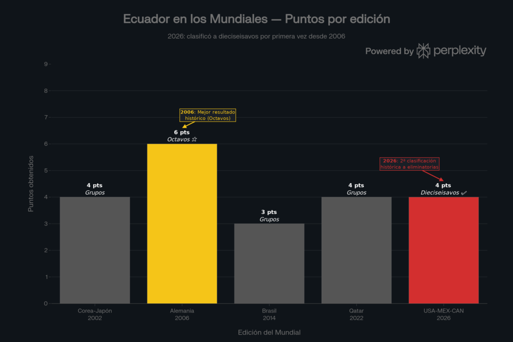 Cosecha de puntos histórica de Ecuador en Mundiales