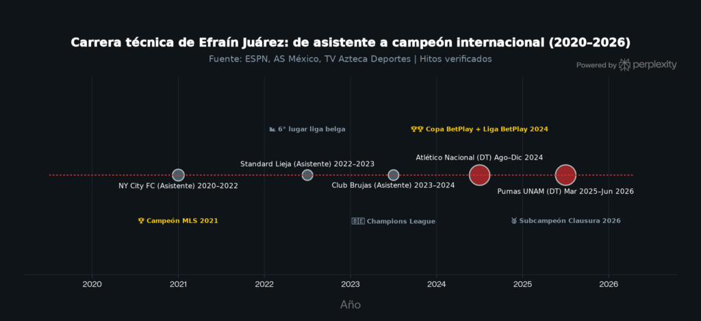 Efraín Juárez tiene experiencia dirigiendo en MLS, Bélgica, Colombia y México