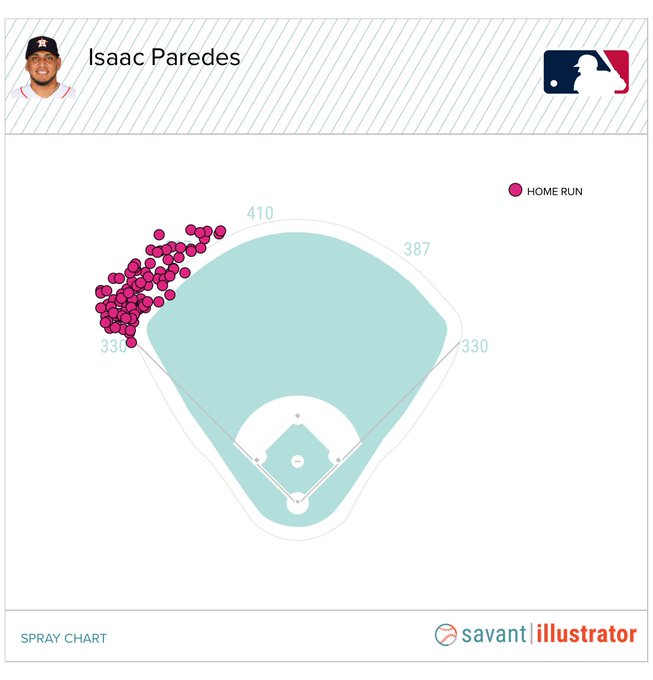 El patrón de bateo de Isaac Paredes para botar la pelota es muy claro al jardín izquierdo