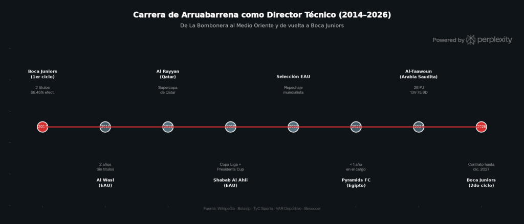 La carrera de Arruabarrena como técnico
