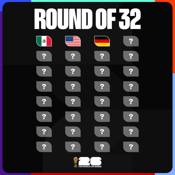 México, EE.UU. y Alemania, son los primeros tres calificados a la segunda ronda del Mundial 2026