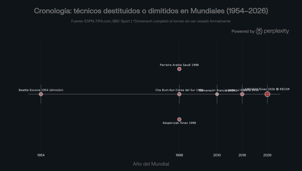 Técnicos despedidos en pleno Mundial desde 1954