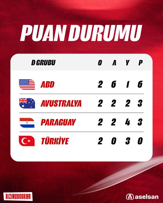 Turquía quedó fuera tras sufrir dos derrotas, ante Australia y Paraguay