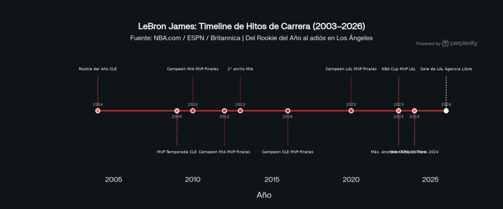 Los hitos en la carrera de LeBron James