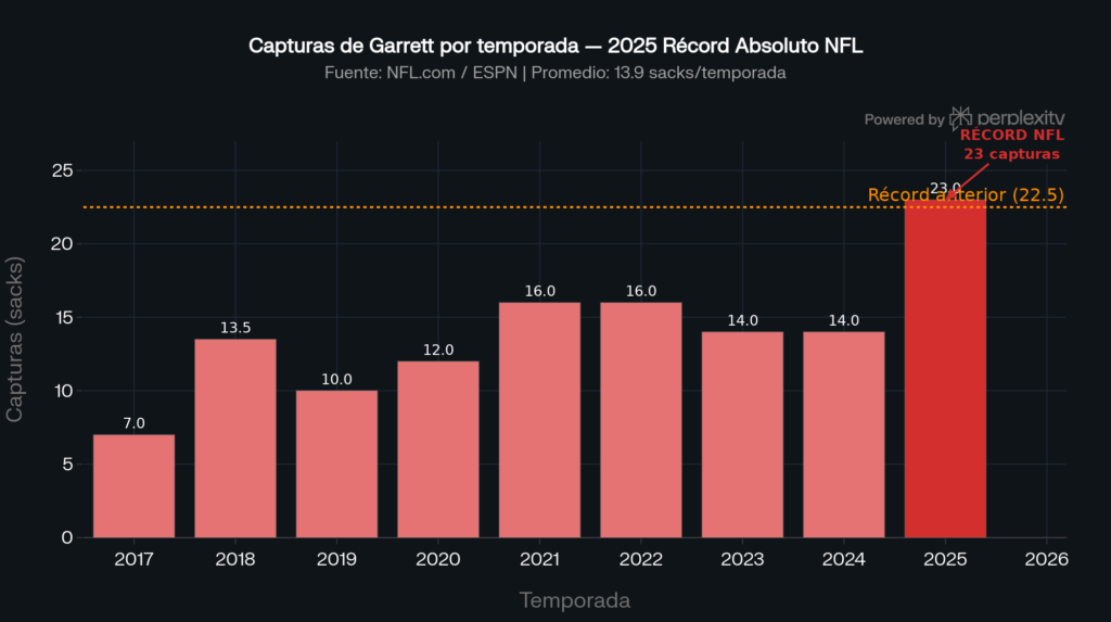 Las capturas de Myles Garrett por temporada con los Browns