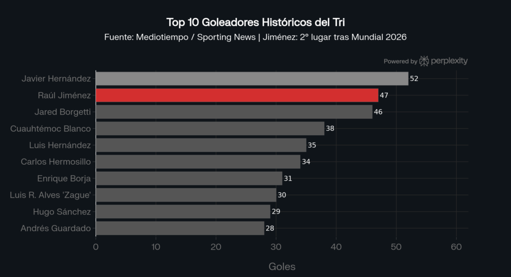 Los goleadores históricos de la Selección Mexicana