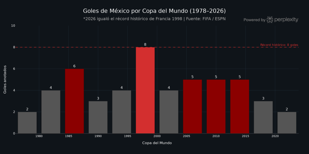 Goles de México en Mundiales: 1978-2020