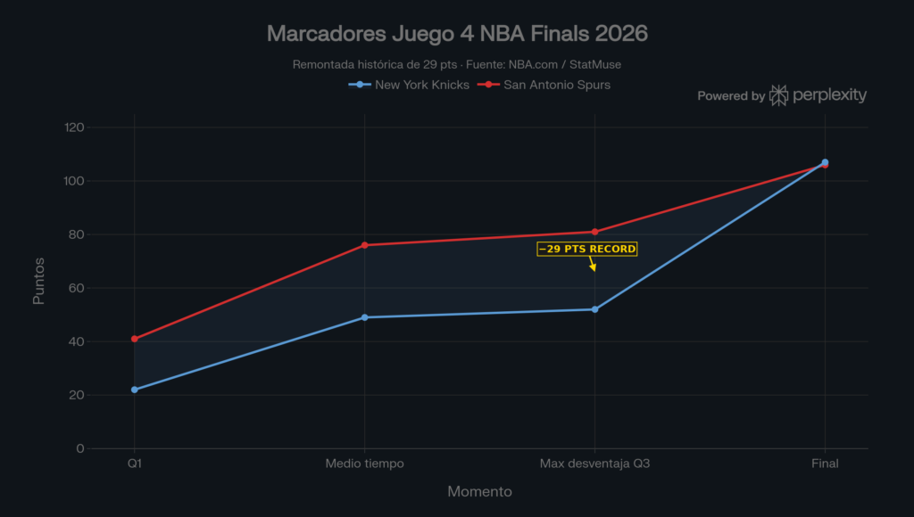 Así fue el camino de la remontada histórica de los Knicks