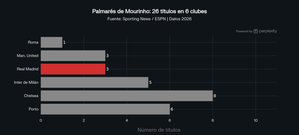 Palmarés de Jose Mourinho