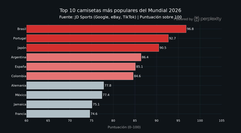 ¿Cuáles son las camisetas más populares del Mundial 2026?