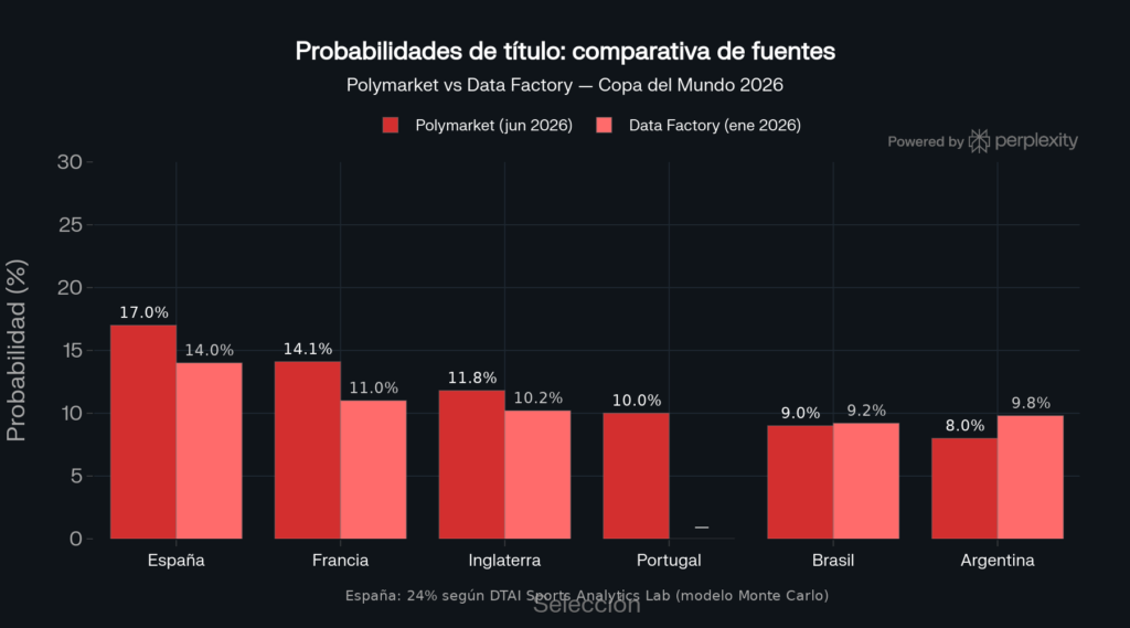 Equipos favoritos para ganar el Mundial 2026 según Elo y Trasfermarkt