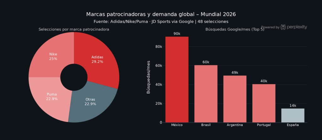 ¿Qué marcas dominan los equipos del Mundial 2026?