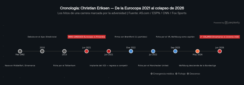 Christian Eriksen había recuperado su carrera tras el incidente médico del 2021