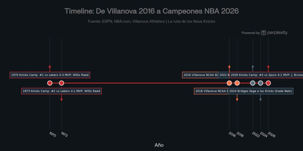 Los títulos en la historia de los Knicks y de los Nova Knicks